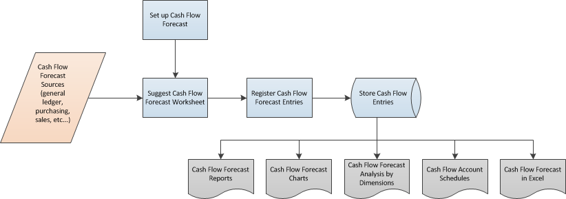 Cash Flow overview